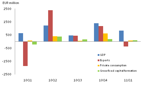 Figure 2. GDP and expenditure components, change from previous quarter (seasonally adjusted, at current prices)