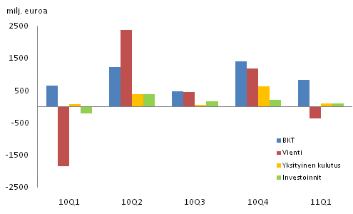 Kuvio 2. Bruttokansantuotteen ja kysyntäerien muutokset edellisestä neljänneksestä (kausitasoitettu, käyvin hinnoin)