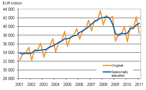 Gross domestic product by quarter at reference year 2000 prices