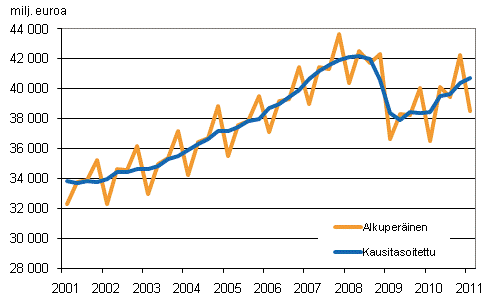 Bruttokansantuote, vuosineljänneksittäin viitevuoden 2000 hintoihin