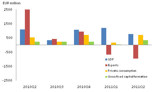 Figure 2. GDP and expenditure components, change from previous quarter (seasonally adjusted, at current prices)