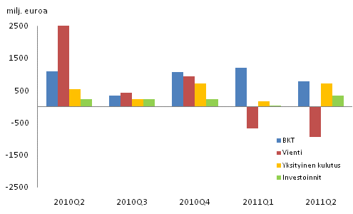Kuvio 2. Bruttokansantuotteen ja kysyntäerien muutokset edellisestä neljänneksestä (kausitasoitettu, käyvin hinnoin)