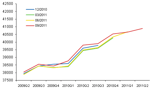 Figur 1. Revidering av den säsongrensade volymen av bruttonationalprodukten i kvartalsräkenskapernas publikationer