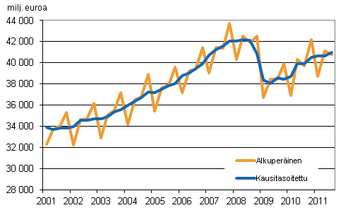 Bruttokansantuote, vuosineljänneksittäin viitevuoden 2000 hintoihin