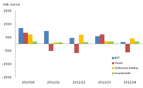 Kuvio 2. Bruttokansantuotteen ja kysyntäerien muutokset edellisestä neljänneksestä (kausitasoitettu, käyvin hinnoin)