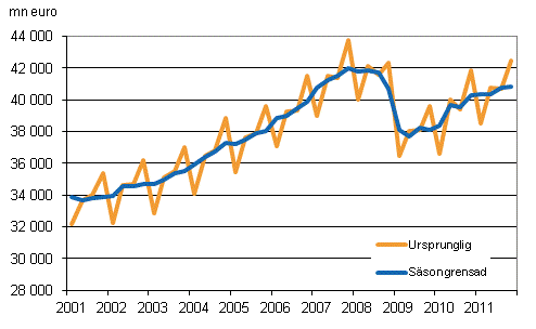 Bruttonationalprodukten efter kvartal till 2000 års priser
