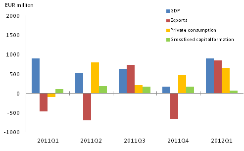 Figure 2. GDP and expenditure components, change from previous quarter (seasonally adjusted, at current prices)