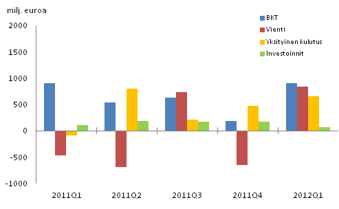 Kuvio 2. Bruttokansantuotteen ja kysyntäerien muutokset edellisestä neljänneksestä (kausitasoitettu, käyvin hinnoin)