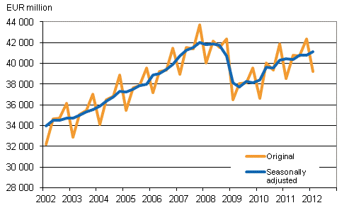 Gross domestic product by quarter at reference year 2000 prices