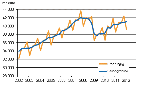 Bruttonationalprodukten efter kvartal till 2000 års priser