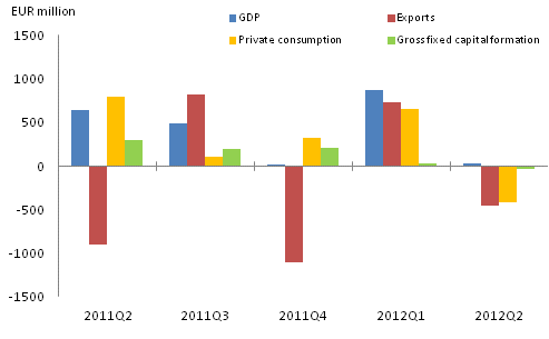 Figure 2. GDP and expenditure components, change from previous quarter (seasonally adjusted, at current prices)