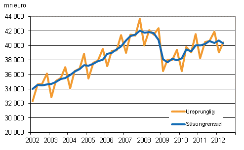 Bruttonationalprodukten efter kvartal till 2000 års priser