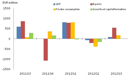 Figure 3. GDP and expenditure components, change from previous quarter (seasonally adjusted, at current prices)
