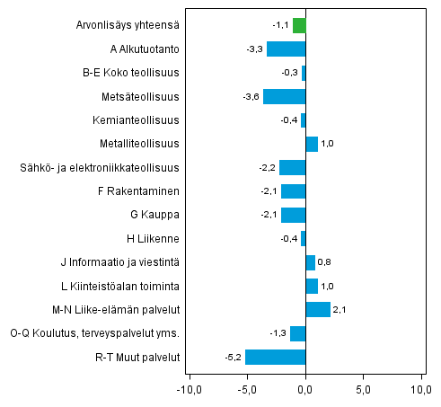 Kuvio 2. Toimialojen arvonlisäyksen volyymin muutokset vuoden takaisesta (työpäiväkorjattu), prosenttia