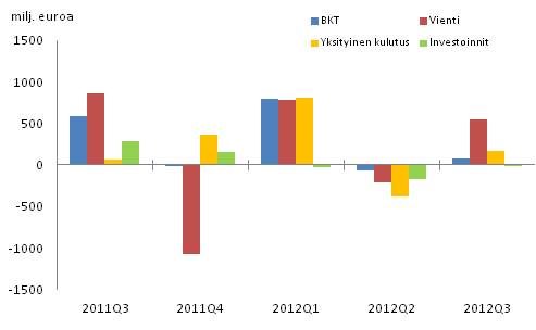 Kuvio 3. Bruttokansantuotteen ja kysyntäerien muutokset edellisestä neljänneksestä (kausitasoitettu, käyvin hinnoin)