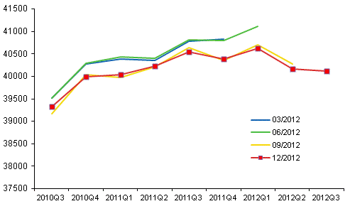 Figur 1. Revidering av den säsongrensade volymen av bruttonationalprodukten i kvartalsräkenskapernas publikationer