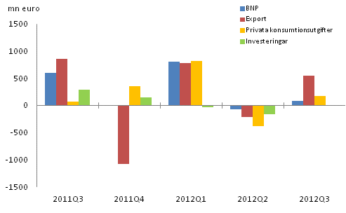 Figur 3. Förändringar i BNP och efterfrågeposterna från föregående kvartal (säsongrensat, löpande priser)