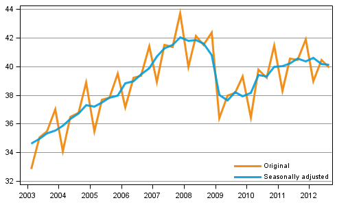 Gross domestic product by quarter at reference year 2000 prices