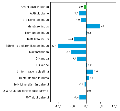 Kuvio 2. Toimialojen arvonlisäyksen volyymin muutokset 4. neljänneksellä 2012 vuoden takaisesta (työpäiväkorjattuna)