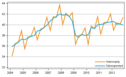 Bruttonationalprodukten efter kvartal till 2000 �rs priser