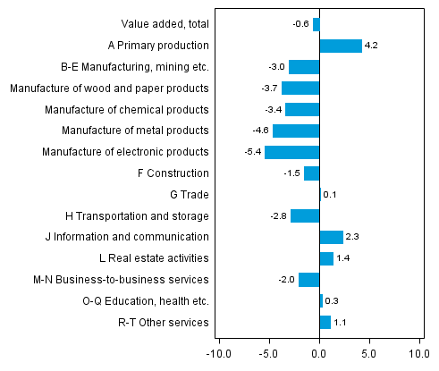 Figure 3. Changes in the volume of value added by industry, 2013Q1 compared to the previous quarter (seasonally adjusted, per cent)