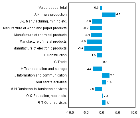  Figure 3. Changes in the volume of value added by industry, 2013Q1 compared to the previous quarter (seasonally adjusted, per cent)