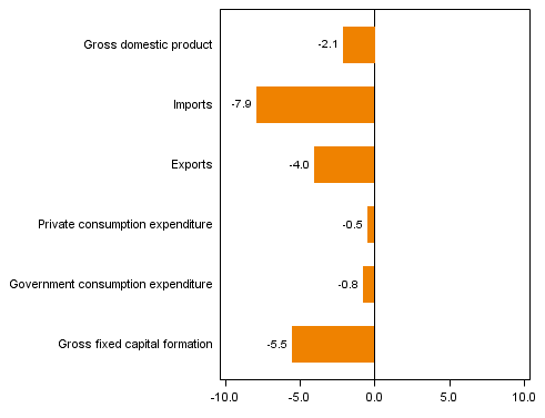 Figure 4. Changes in the volume of main supply and expenditure components, 2013Q1 compared to one year ago (working day adjusted, per cent)