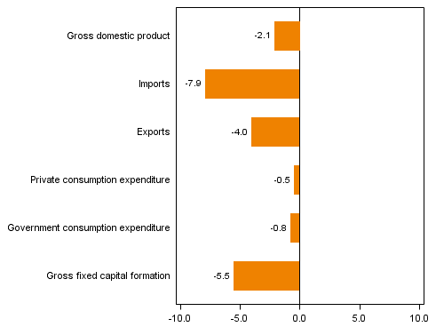  Figure 4. Changes in the volume of main supply and expenditure components, 2013Q1 compared to one year ago (working day adjusted, per cent)