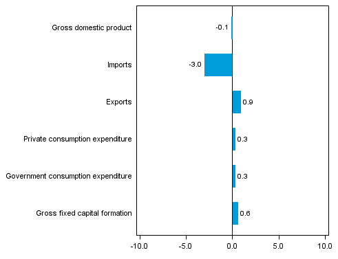 Figure 5. Changes in the volume of main supply and expenditure components, 2013Q1 compared to the previous quarter (seasonally adjusted, per cent)