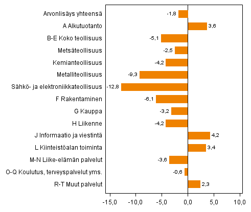 Kuvio 2. Toimialojen arvonlisäyksen volyymin muutokset 2013N1 vuoden takaisesta (työpäiväkorjattuna, prosenttia)