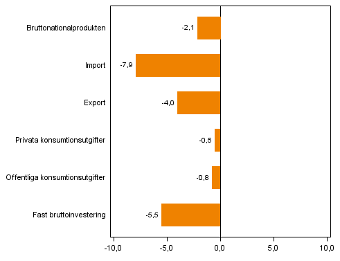Figur 4. Volymförändringar i huvudposterna av utbud och efterfrågan, 2013Q1 jämfört med året innan (arbetsdagskorrigerat, procent)