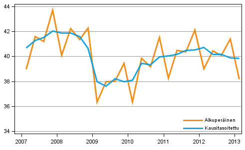 Bruttokansantuote, vuosineljänneksittäin viitevuoden 2000 hintoihin (mrd. euroa)