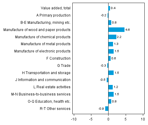 Figure 3. Changes in the volume of value added by industry, 2013Q2 compared to the previous quarter (seasonally adjusted, per cent)