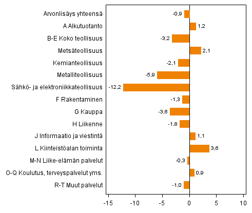 Kuvio 2. Toimialojen arvonlisäyksen volyymin muutokset 2013N2 vuoden takaisesta (työpäiväkorjattuna, prosenttia)