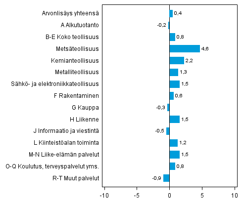 Kuvio 3. Toimialojen arvonlisäyksen volyymin muutokset 2013N2 edellisestä neljänneksestä (kausitasoitettuna, prosenttia)