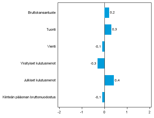 Kuvio 5. Tarjonnan ja kysynnän pääerien volyymin muutokset 2013N2 edellisestä neljänneksestä (kausitasoitettuna, prosenttia)