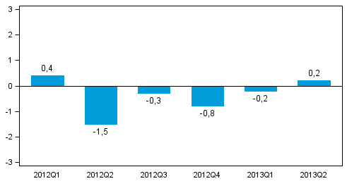 Figur 1. Förändring i volymen av bruttonationalprodukten från föregående kvartal (säsongrensat, procent)