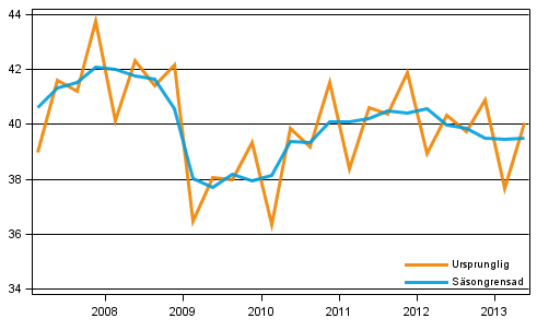 Bruttonationalprodukten efter kvartal till 2000 års priser (mn euro)