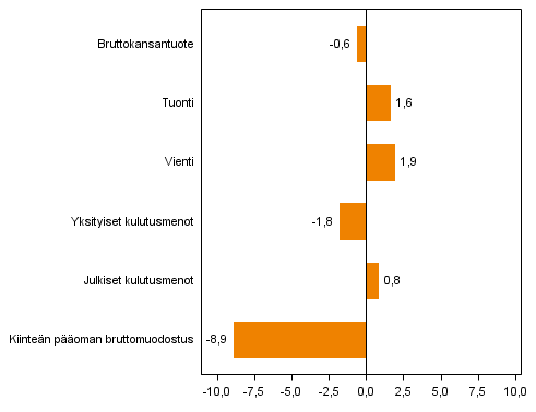 Kuvio 4. Tarjonnan ja kysynnn perien volyymin muutokset 4. neljnneksell 2013 vuodentakaisesta (typivkorjattuna, prosenttia)