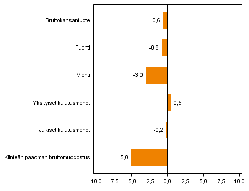 Kuvio 4. Tarjonnan ja kysynnn perien volyymin muutokset 1. neljnneksell 2014 vuodentakaisesta (typivkorjattuna, prosenttia)