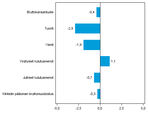 Kuvio 5. Tarjonnan ja kysynnn perien volyymin muutokset 1. neljnneksell 2014 edellisest neljnneksest (kausitasoitettuna, prosenttia)
