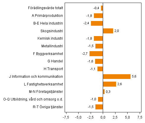 Figur 2. Frndringar i volymen av frdlingsvrdet inom nringsgrenarna under 1:a kvartalet 2014 jmfrt med ret innan (arbetsdagskorrigerat, procent)
