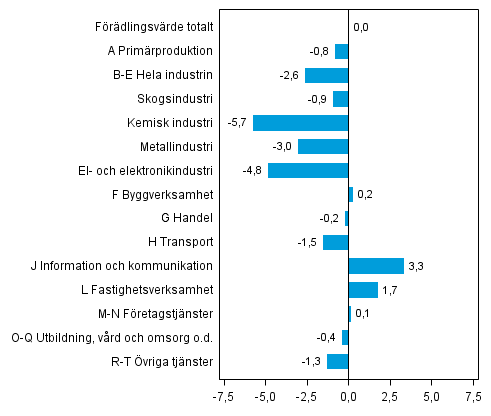 Figur 3. Frndringar i volymen av frdlingsvrdet inom nringsgrenarna under 1:a kvartalet 2014 jmfrt med fregende kvartal (ssongrensat, procent)