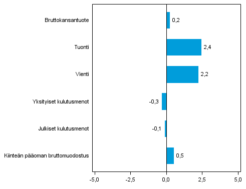 Kuvio 5. Tarjonnan ja kysynnn perien volyymin muutokset 2. neljnneksell 2014 edellisest neljnneksest (kausitasoitettuna, prosenttia)