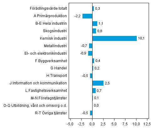 Figur 3. Frndringar i volymen av frdlingsvrdet inom nringsgrenarna under 2:a kvartalet 2014 jmfrt med fregende kvartal (ssongrensat, procent)