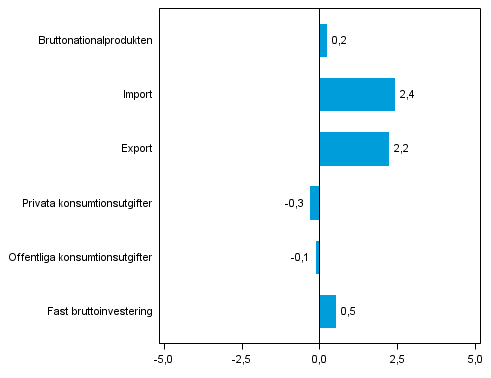 Figur 5. Volymfrndringar i huvudposterna av utbud och efterfrgan under 2:a kvartalet 2014 jmfrt med fregende kvartal (ssongrensat, procent)