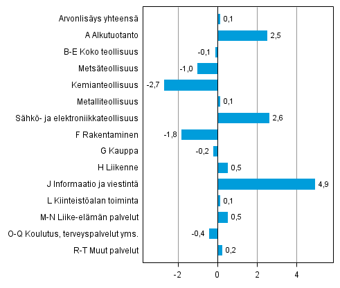 Kuvio 3. Toimialojen arvonlisyksen volyymin muutokset 3. neljnneksell 2014 edellisest neljnneksest (kausitasoitettuna, prosenttia)
