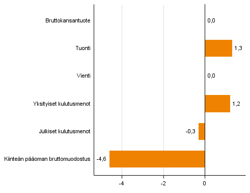 Kuvio 4. Tarjonnan ja kysynnn perien volyymin muutokset 1. neljnneksell 2015 vuodentakaisesta (typivkorjattuna, prosenttia), (kuvio korjattu 5.6.2015)