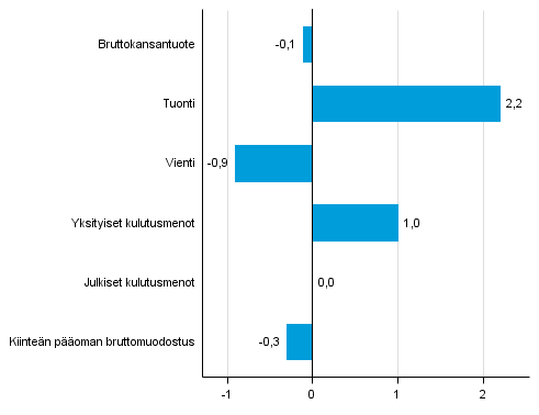 Kuvio 5. Tarjonnan ja kysynnn perien volyymin muutokset 1. neljnneksell 2015 edellisest neljnneksest (kausitasoitettuna, prosenttia), (kuvio korjattu 5.6.2015.)
