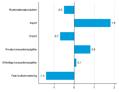 Figur 5. Volymfrndringar i huvudposterna av utbud och efterfrgan under 3:e kvartalet 2015 jmf. med freg. kvartal (ssongrensat, procent)